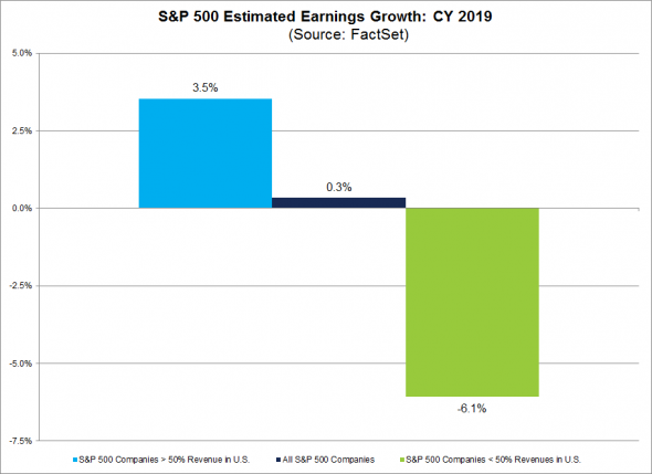 Обзор: Прогноз прибыли компаний S&P500 предстоящей отчетности за 2019г