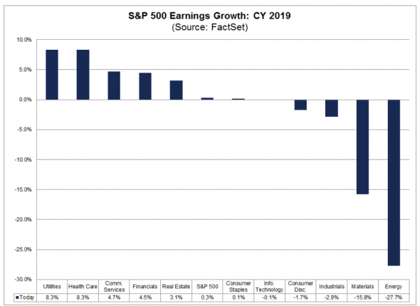 Обзор: Прогноз прибыли компаний S&P500 предстоящей отчетности за 2019г