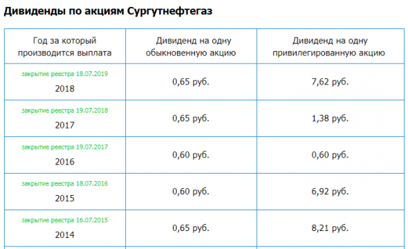 Сургутнефтегаз