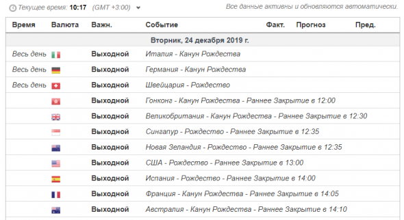 С наступающим Рождеством! График работы мировых бирж на сегодня-завтра