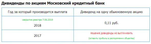 Московский кредитный банк (МКБ) – Прибыль рсбу 11 мес 2019г: 44,693 млрд руб