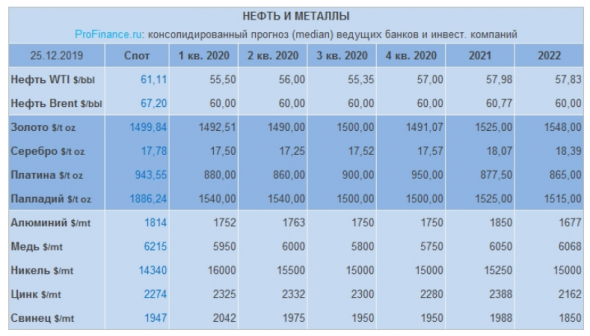 Прогноз на 2020 год по нефти, золоту и другим металлам от банков и инвесткомпаний