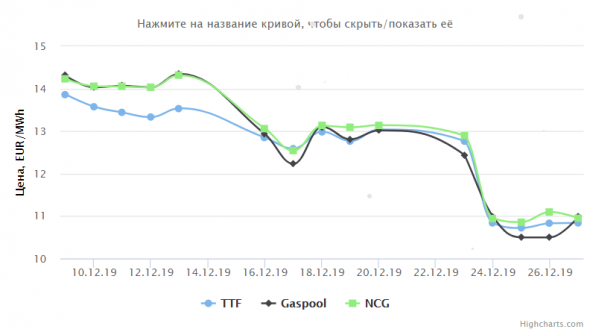 Стоимость природного газа на европейских хабах на 27.12.2019г: $128,75 за 1000 м3