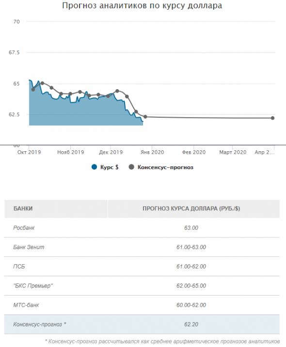 Мнения и прогнозы аналитиков - Курс доллара, консенсус прогноз на 2020г: 62,2 руб за $1
