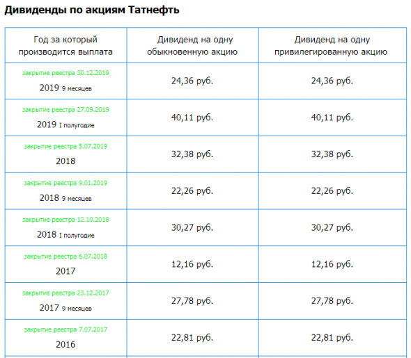 Татнефть - рсбу/ мсфо. Дивидендная история