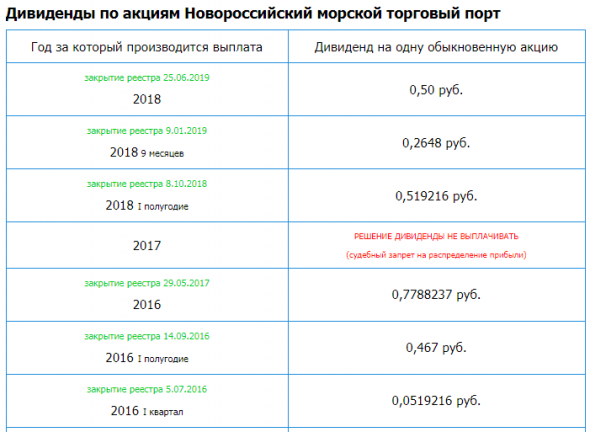 Новороссийский морской торговый порт (НМТП) – рсбу/ мсфо. Дивидендная история