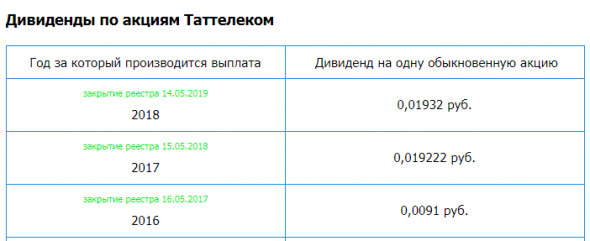 Таттелеком – рсбу/ мсфо. Дивидендая история