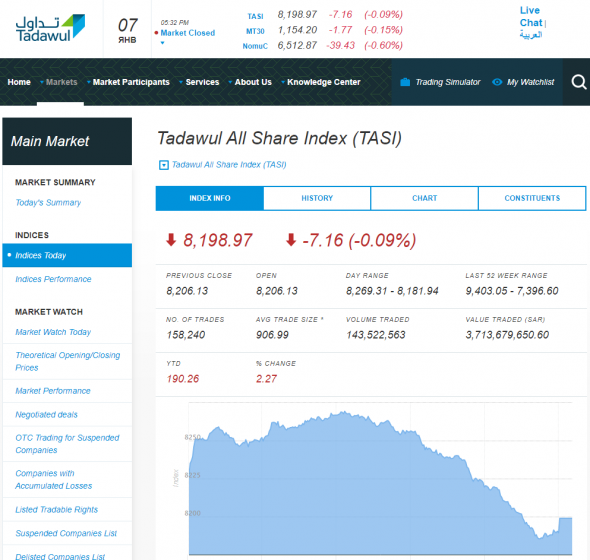 Сегодняшние торги на бирже С.Аравии: индекс TASI (-0,09%); Saudi Aramko (-0,43%)