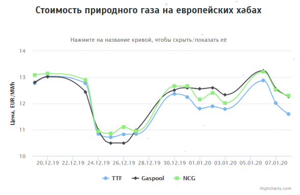 Стоимость газа на европейских хабах на 08.01.2020г: ~$141,71 за 1000 м3