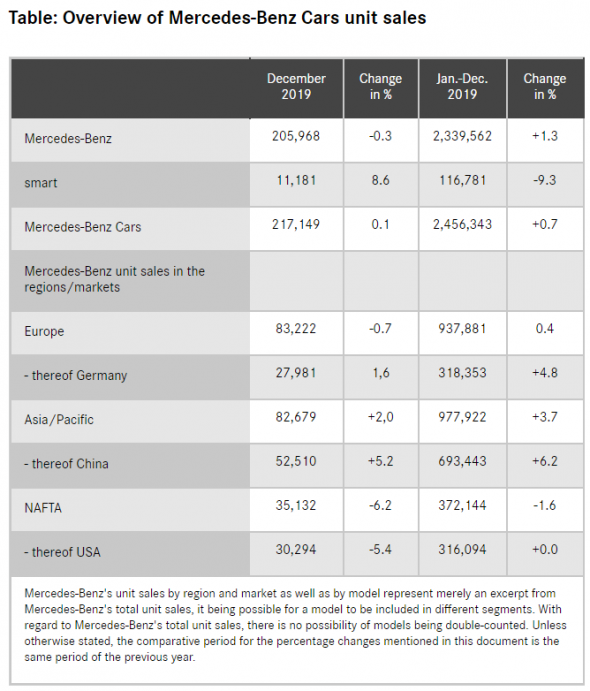 Mercedes продажи в декабре 2019г: 205,968 (-0,3% г/г); За 2019г: 2,339,562 (+1,3% г/г). Отчет по продажам