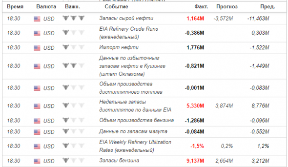 Запасы нефти и дистиллятов в США