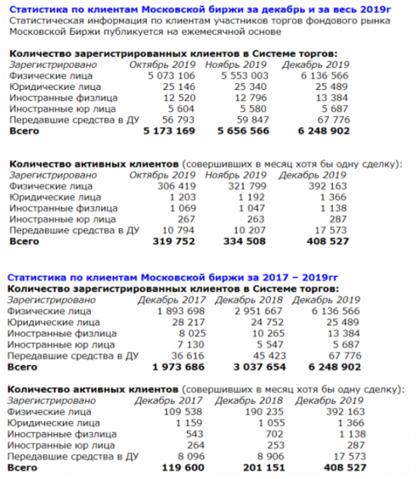 Статистика по клиентам Московской биржи за декабрь и за весь 2019г