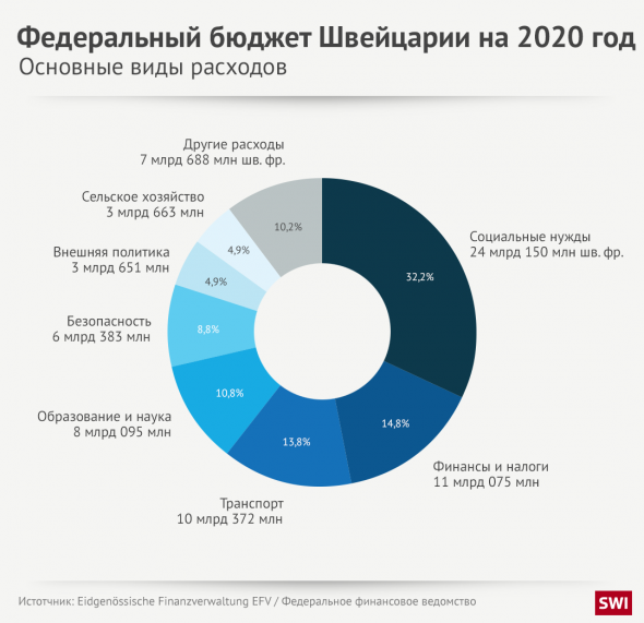 Бюджет Швейцарии на 2020г: Основные статьи доходов и расходов