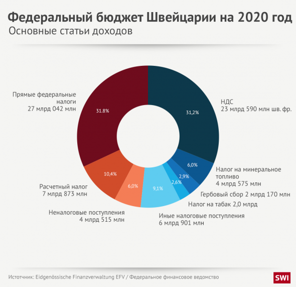 Бюджет Швейцарии на 2020г: Основные статьи доходов и расходов