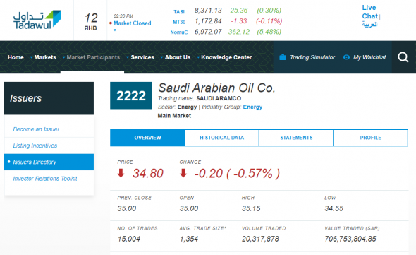 Сегодняшние торги в С.Аравии: TASI (+0,3%); Saudi Aramrco (-0,57%)