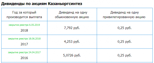 Казаньоргсинтез (ОргСинтез) – рсбу/ мсфо, Дивидендная история