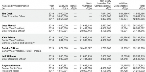 Генеральный директор Apple Тим Кук в 2019 году заработал $11,56 млн (-26,4% г/г)