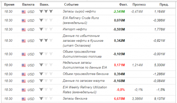 Запасы нефти и дистллятов в США