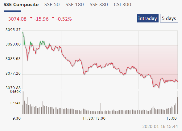 Сегодняшние торги в Китае: SSE Composite (-0,52%)