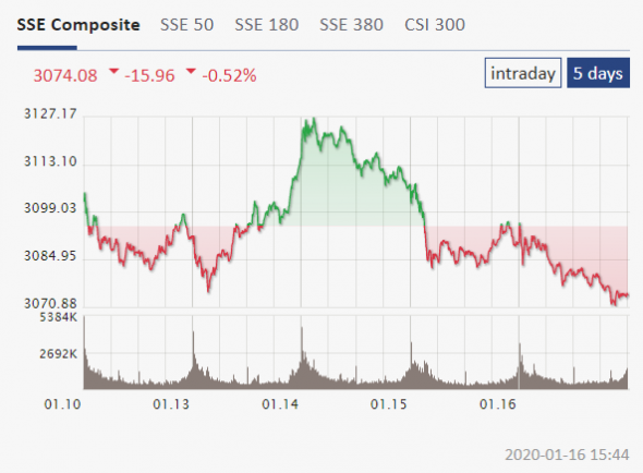 Сегодняшние торги в Китае: SSE Composite (-0,52%)