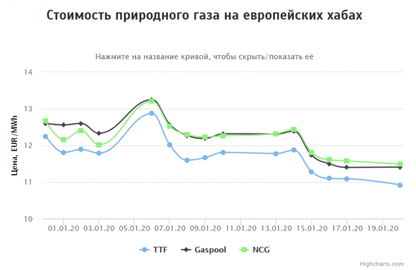 Стоимость газа на европейских хабах на 20.01.2020г: ~$132,06 за 1000 м3