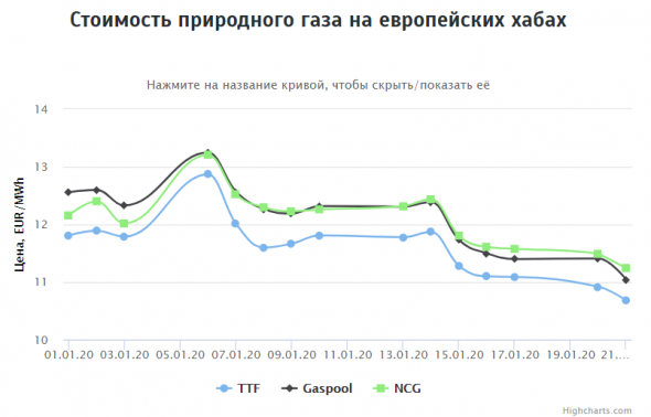 Стоимость газа на европейских хабах на 20.01.2020г: ~$128,98 за 1000 куб.м (-2,34% д/д)