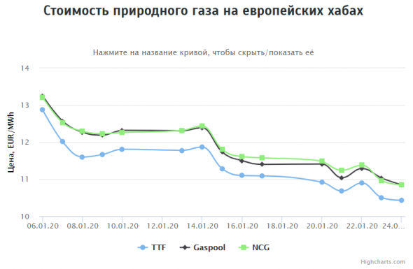 Стоимость газа на европейск хабах на 24.01.2020г: ~$124,89 за 1000 м3