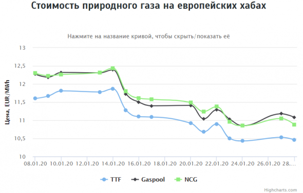 Стоимость газа на европейских хабах на 28.01.2020г: ~$125,86 за 1000 м3