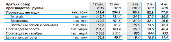 KAZ Minerals в 2019г увеличила выпуск меди на 6% - до 311 тыс тонн, а золота на 10% - до 145 тыс унций