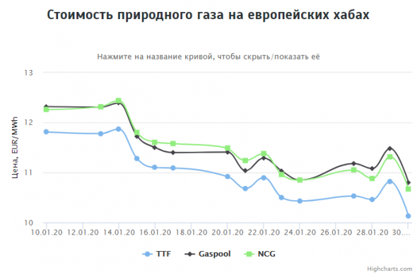 Стоимость газа на европейских хабах на 30.01.2020г: ~$122,73 за 1000 м3