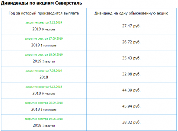 Северсталь - Дивиденды за 2019г на 28% меньше чем за 2018г