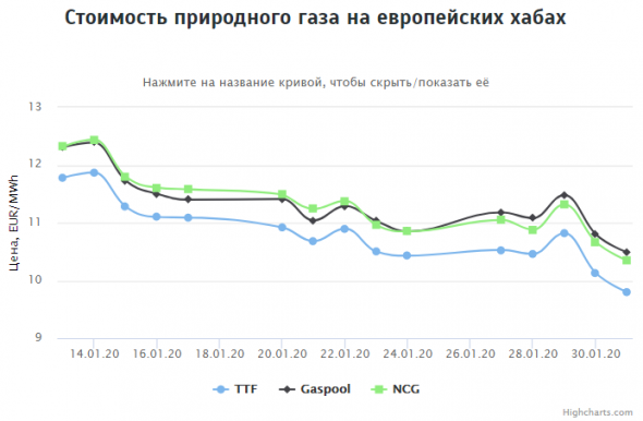 Стоимость газа на европейских хабах на 31.01.2020г: ~$119,02 за 1000 м3