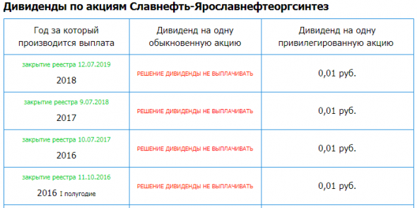 Славнефть-Янос – Отчет за 2019г