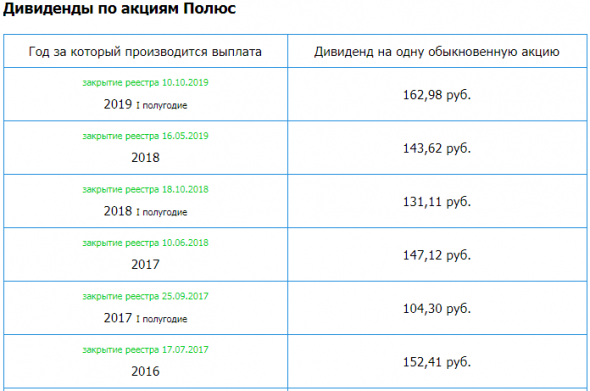 Полюс (ранее Полюс Золото) – мсфо за 2019г. Дивидендная история