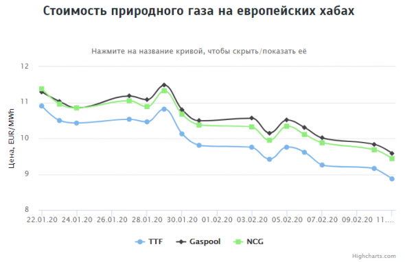 Стоимость газа на европейских хабах на 11.02.2020г: ~$107,24 за 1000 м3