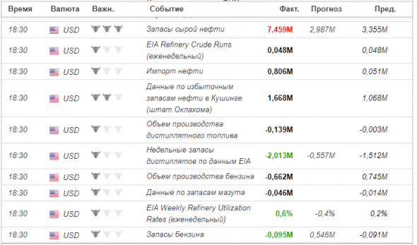 Запасы нефти и дистиллятов в США