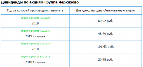 Группа Черкизово – рсбу  2019/ мсфо 2019. Дивы за 2019г: 60,92 руб. Отсечка 7 апреля