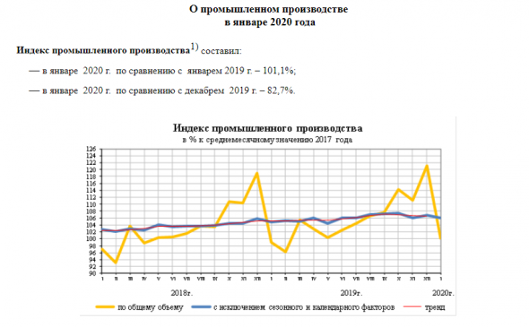 Росстат: О промышленном производстве  в январе 2020 года. Выпуск важнейших видов продукции