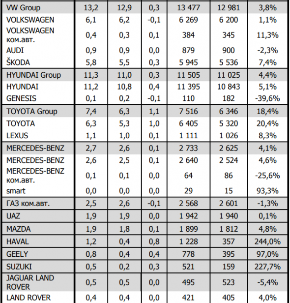 Продажи новых легковых автомобилей в РФ по маркам за январь 2020г