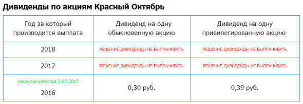 Красный Октябрь – рсбу/ мсфо, Дивидендная история