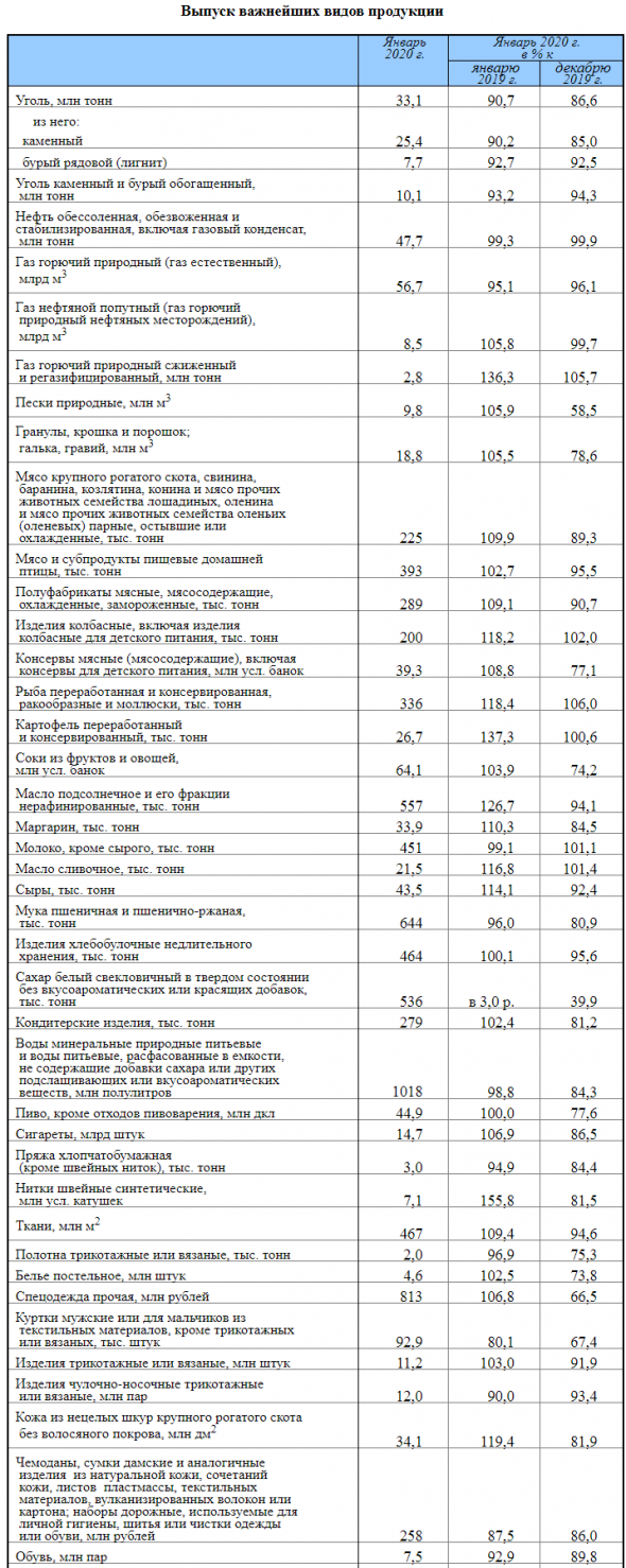 Росстат: О промышленном производстве  в январе 2020 года. Выпуск важнейших видов продукции