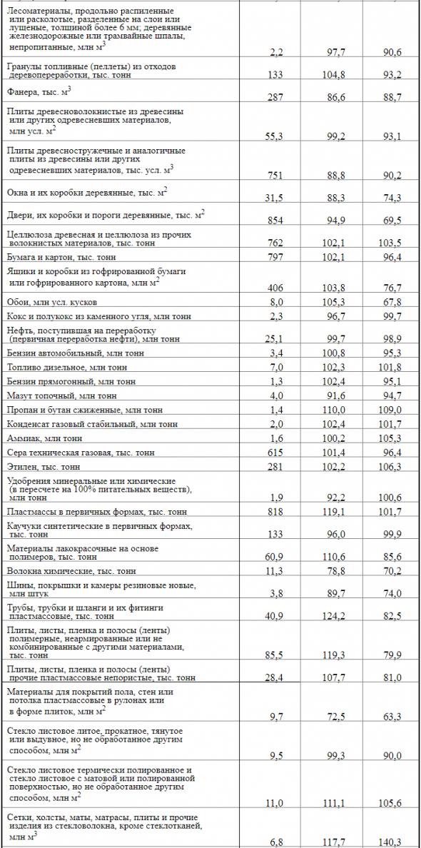 Росстат: О промышленном производстве  в январе 2020 года. Выпуск важнейших видов продукции