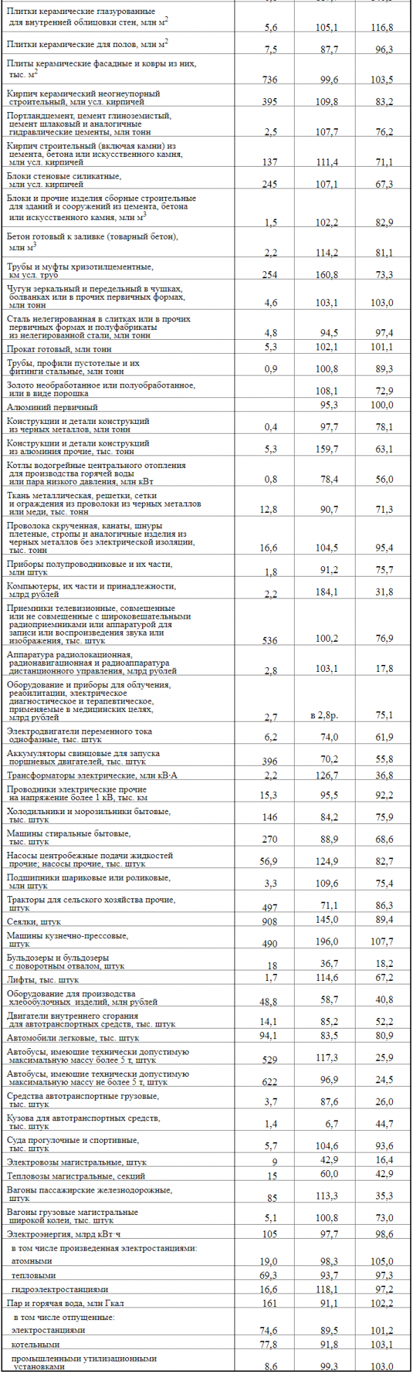 Росстат: О промышленном производстве  в январе 2020 года. Выпуск важнейших видов продукции