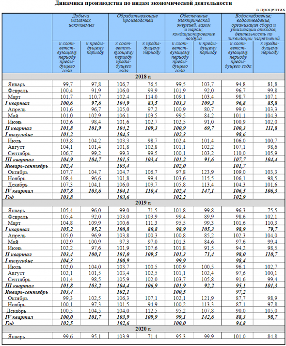 Росстат: О промышленном производстве  в январе 2020 года. Выпуск важнейших видов продукции