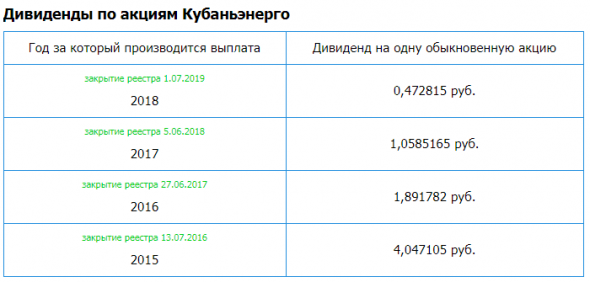 Кубаньэнерго (Россети) – рсбу за 2019г