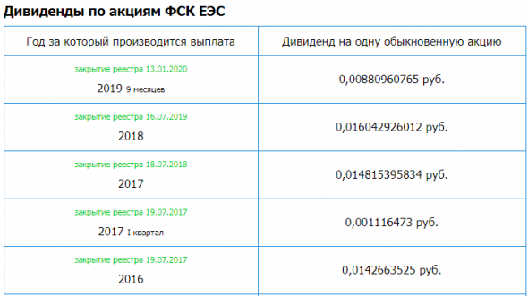 ФСК ЕЭС – рсбу 2019г