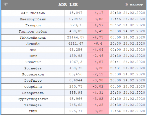 Котировки акций российских эмитентов на Лондонской бирже на 20:52 по Мск.