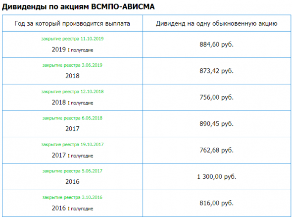 ВСМПО-АВИСМА – рсбу за 2019г. Див история