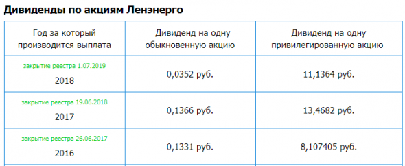 Ленэнерго – рсбу за 2019г. Прогноз величины <a class=