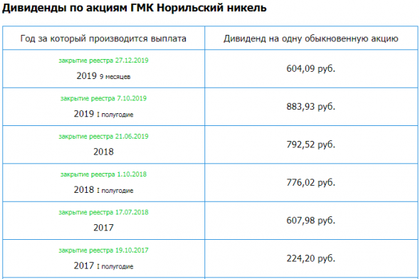 ГМК Ноникель - рсбу 2019/ мсфо 2019г. Див история